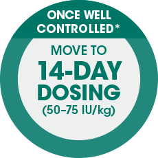 Once well controlled move to 14-day dosing (50-75 IU/kg)