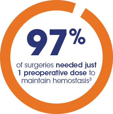 97% of surgeries needed just 1 preoperative dose to maintain hemostasis3
