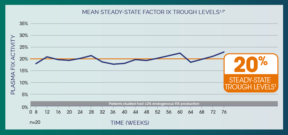 Mean steady-state Factor IX trough levels when dosed every 7 days