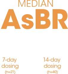Median AsBR – 0 IQR (0, 1.67) 7-day dosing (n=21), 0.37 IQR (0,1.68) 14-day dosing (n=40)